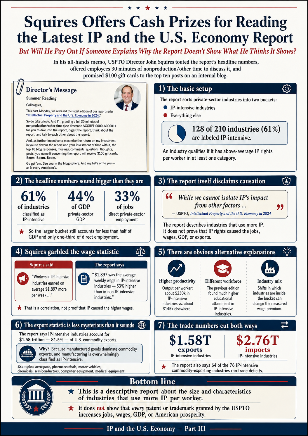 Director Squires Offers Cash Prizes for Reading the Latest IP and the U.S. Economy Report . . . .